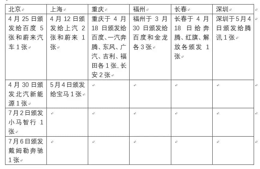 发放牌照属地对比 发放牌照属地对比